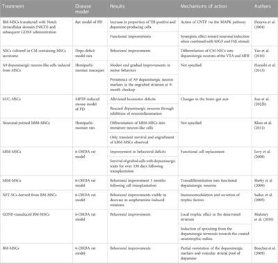 Mesenchymal stem cell therapy for neurological disorders: The light or the dark side of the force?